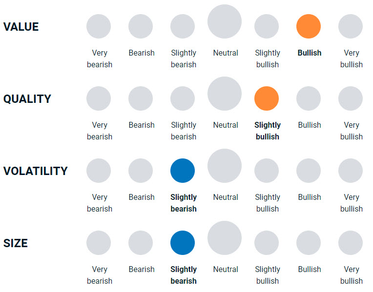 diagram illustrating how bullish or bearish the team is on the different types of investing factors