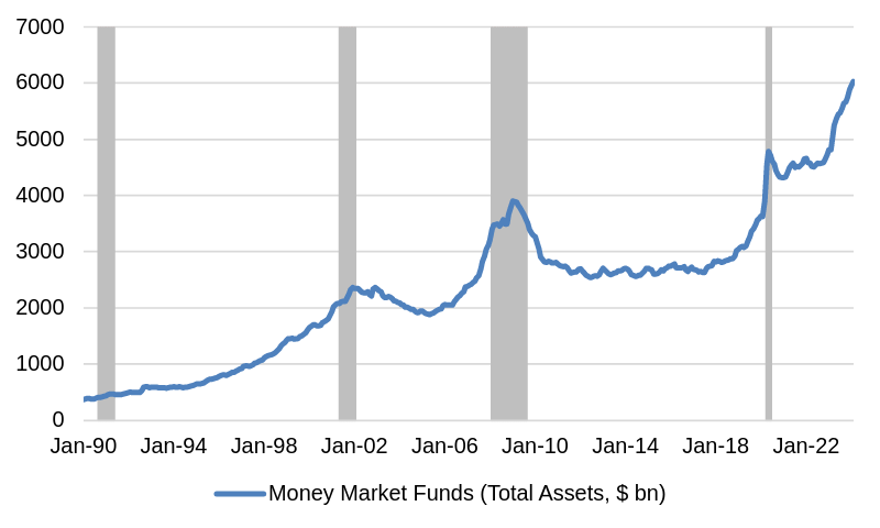 line graph illustrating inflows into money market funds