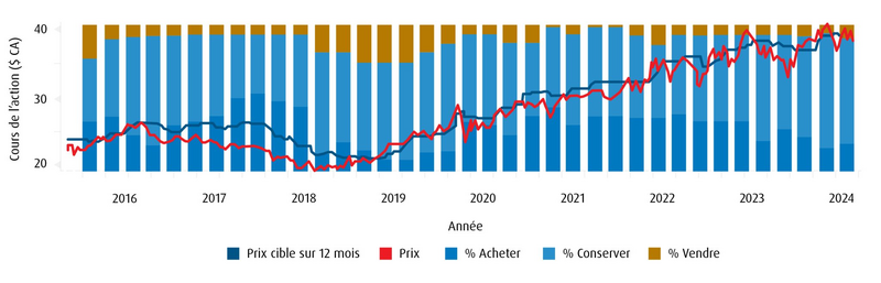 Recommandations des analystes et historique de rendement – Hydro One