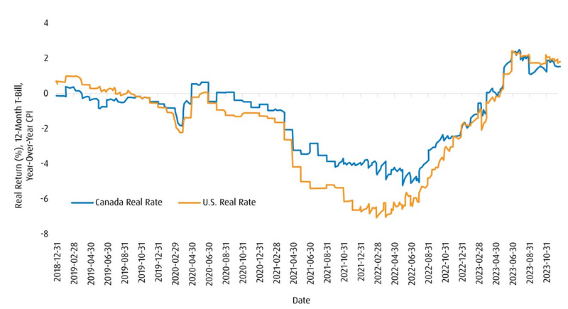 real rate canada vs US