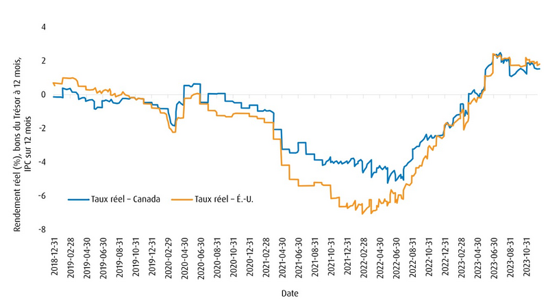 taux réel au canada par rapport aux etats-unis