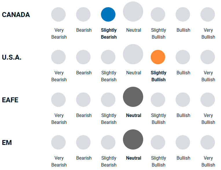 chart illustrating how bullish or bearish the team feels towards equities