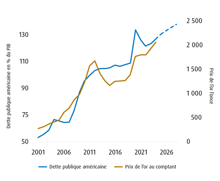 Prix au comptant de l’or par rapport à la dette publique américaine en pourcentage du PIB