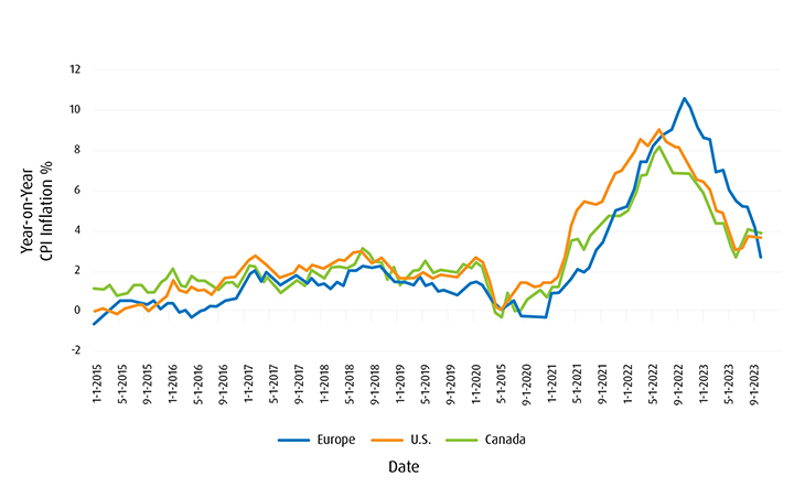 inflation data