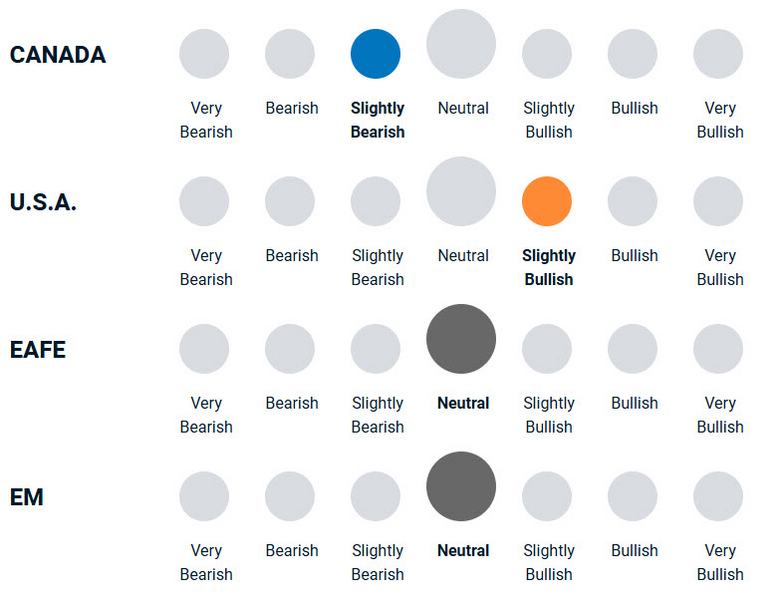 A diagram illustrating how bullish or bearish the portfolio management team is towards different equities