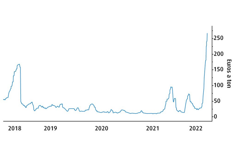 Line graph illustrating the jump in Rhine shipping prices of oil