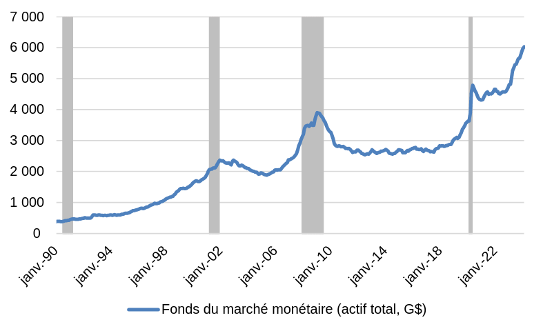 graphique illustrant les entrées dans les fonds du marché monétaire