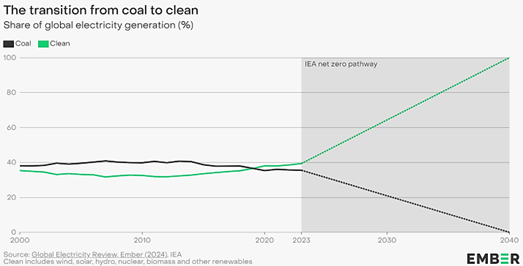 transition from coal to clean