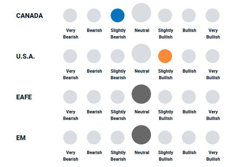 A diagram illustrating how bullish or bearish the portfolio management team is towards different equities