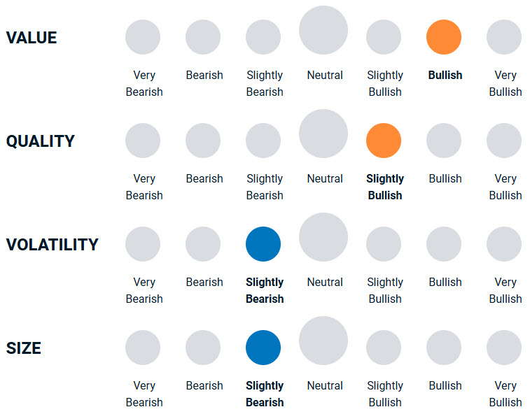 chart illustrating how bullish or bearish the team is towards different factor investing styles