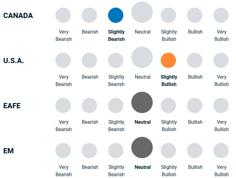 A diagram illustrating how bullish or bearish the portfolio management team is towards equities