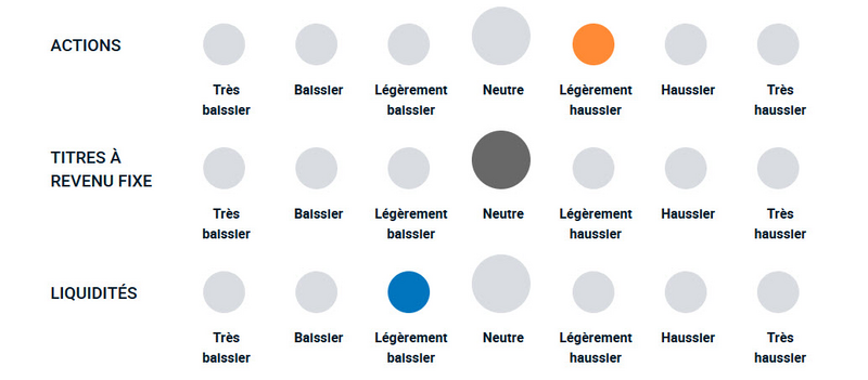 Un diagramme illustrant la position haussière ou baissière de l’équipe de gestion de portefeuille vis-à-vis des différentes classes d’actifs