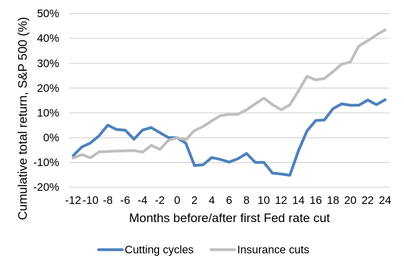 graph showing how insurance cuts are bullish for equities