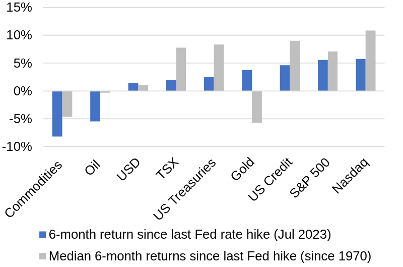 bar graph illustrating 6 month returns after the last fed rate cut