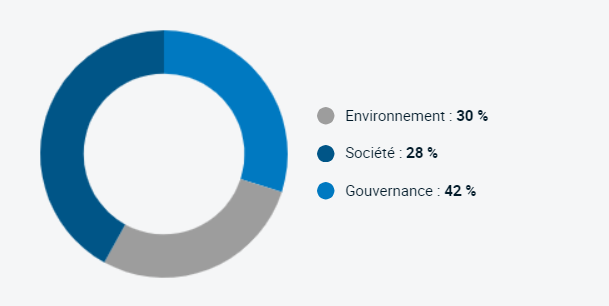 Discussion en donut illustrant les engagements environnementaux, sociaux et de gouvernance pour 2023. Affichage des statistiques d'engagement : Environnement 30 %, Social 28 % et Gouvernance 42 %.