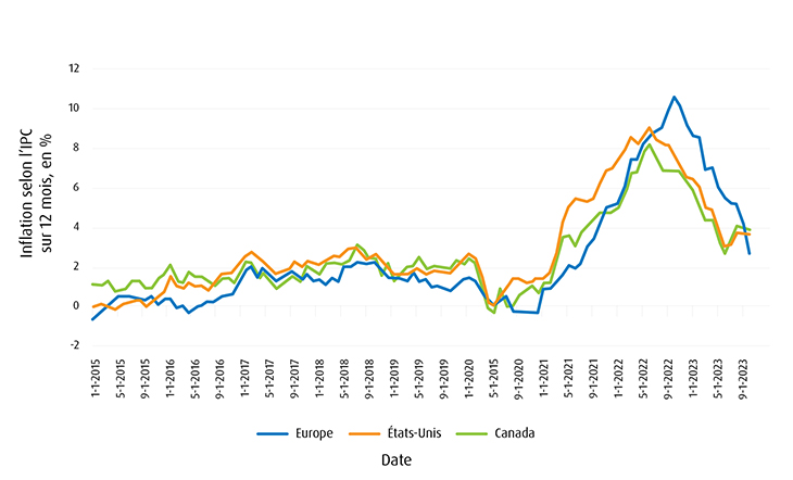 données sur l'inflation