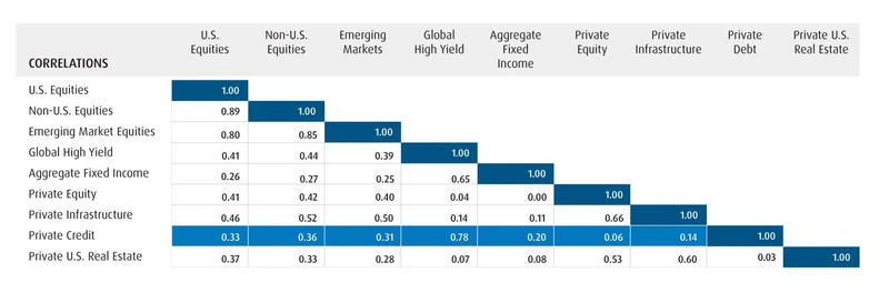 chart illustrating the low correlation of private credit to other asset classes