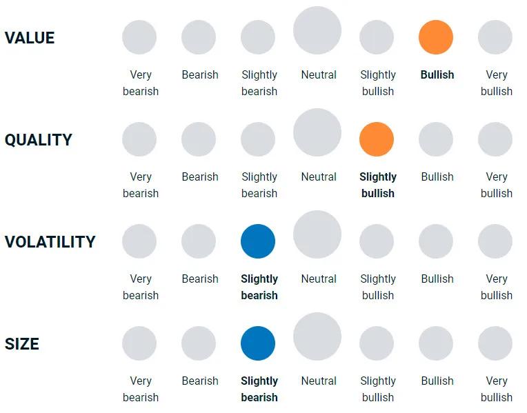 diagram illustrating how bullish or bearish the team is on the different types of investing factors