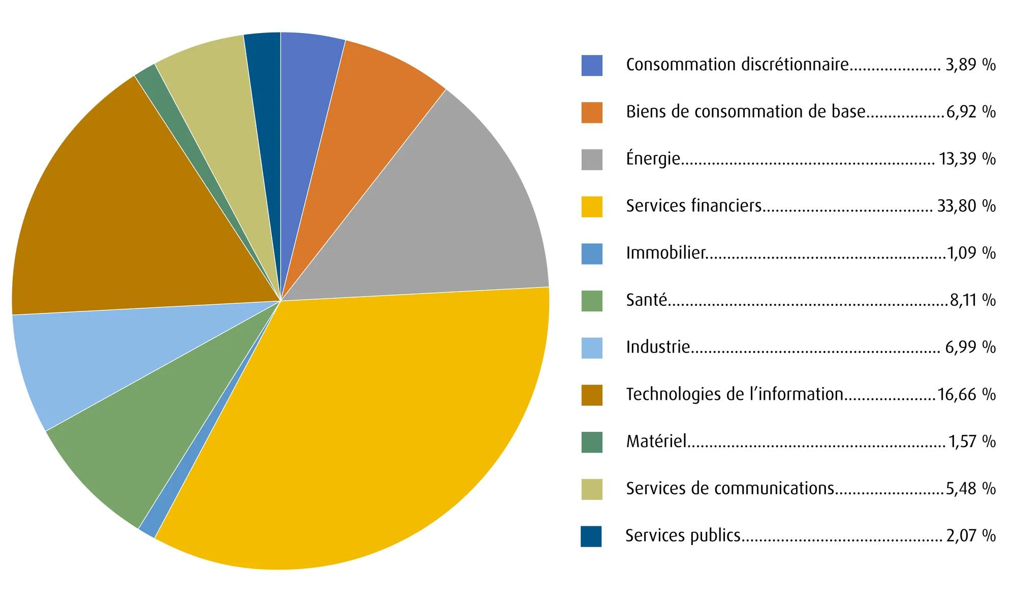 Graphique circulaire illustrant la répartition sectorielle du portefeuille modèle de FNB BMO.