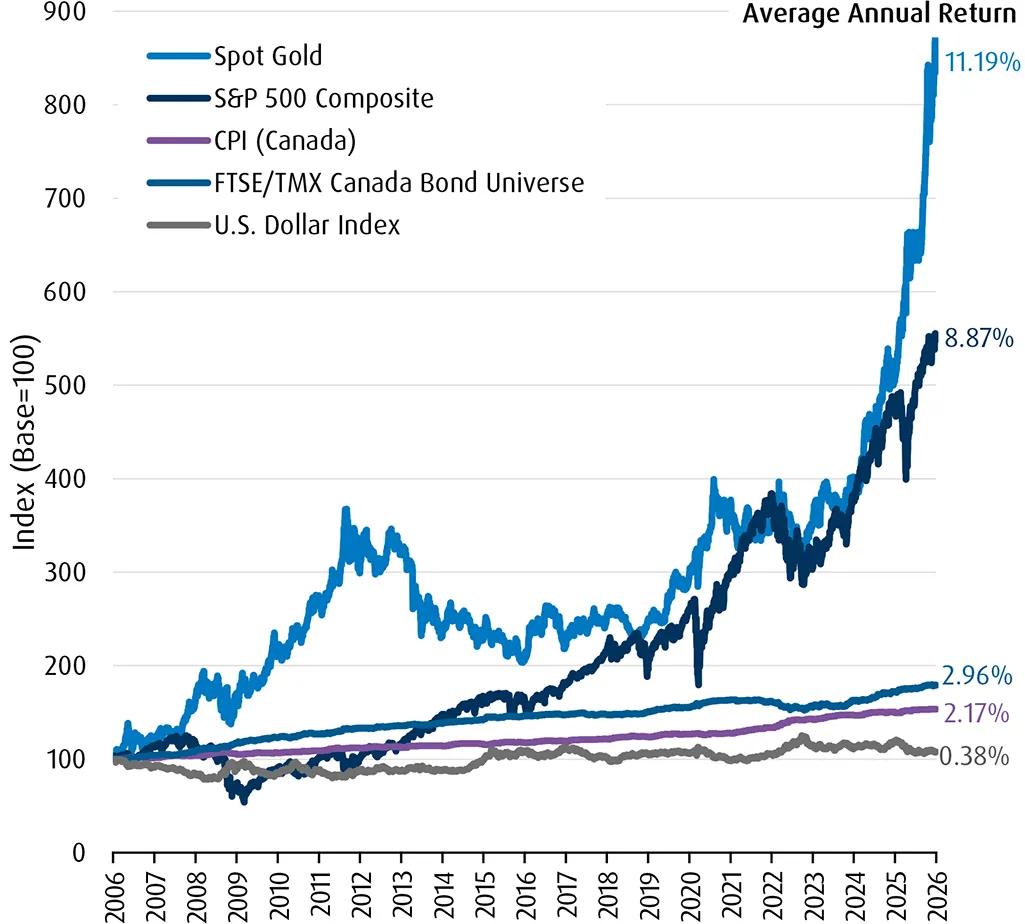A line chart from 2005-2025 comparing the price of gold, the S&P 500, CPI and other indices.