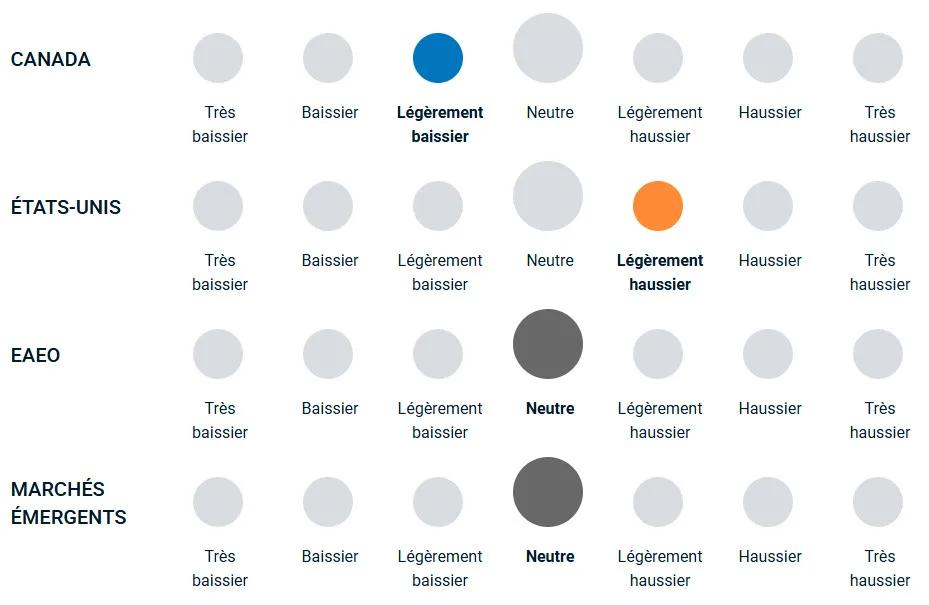 Un diagramme illustrant la position haussière ou baissière de l’équipe de gestion du portefeuille vis-à-vis des différentes actions