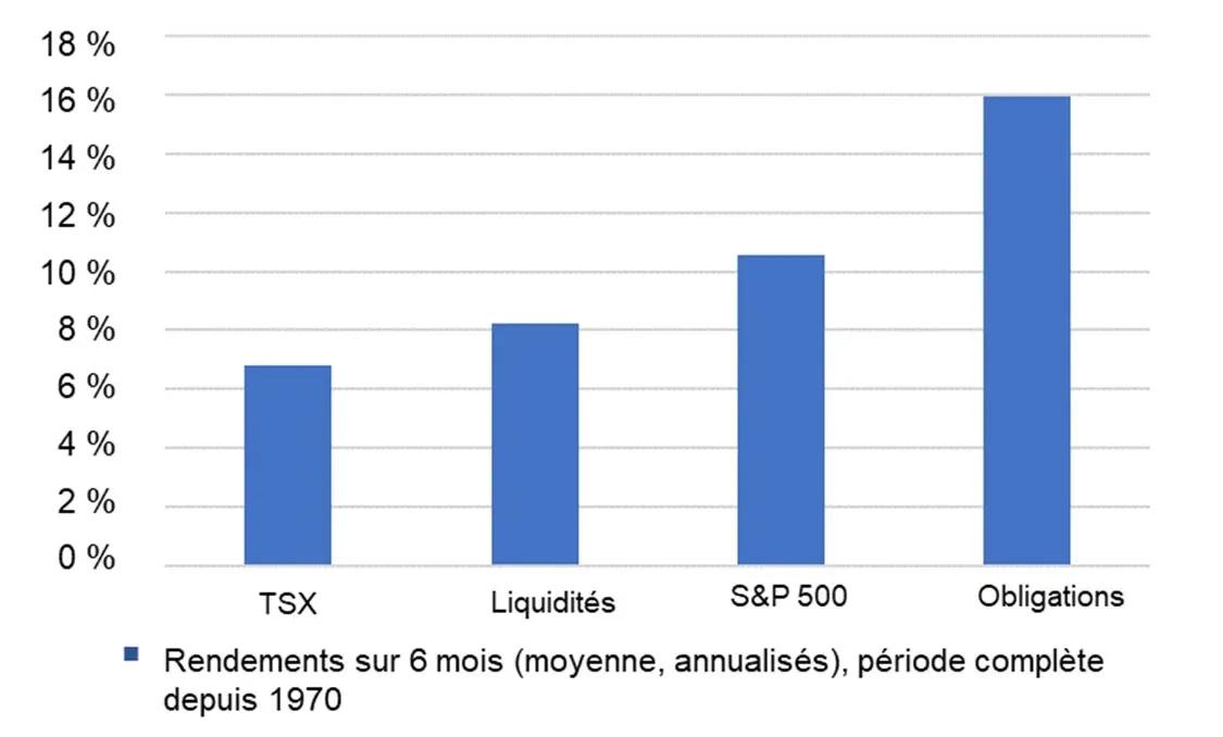 graphique illustrant les rendements des actifs 6 mois après la dernière hausse de taux de la Fed