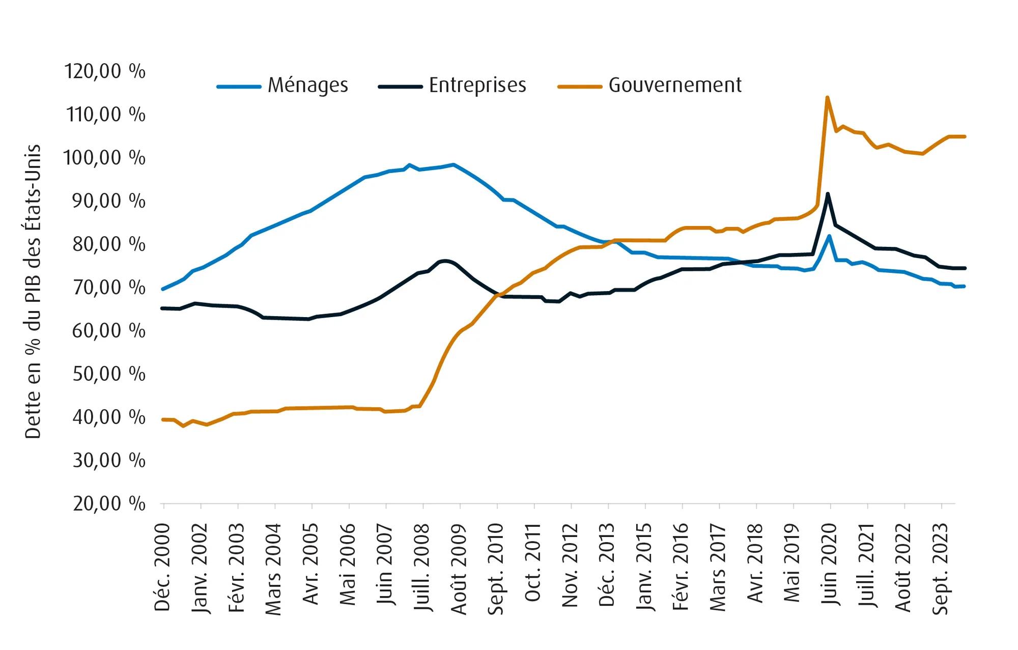 Répartition de la dette en pourcentage du PIB (%)