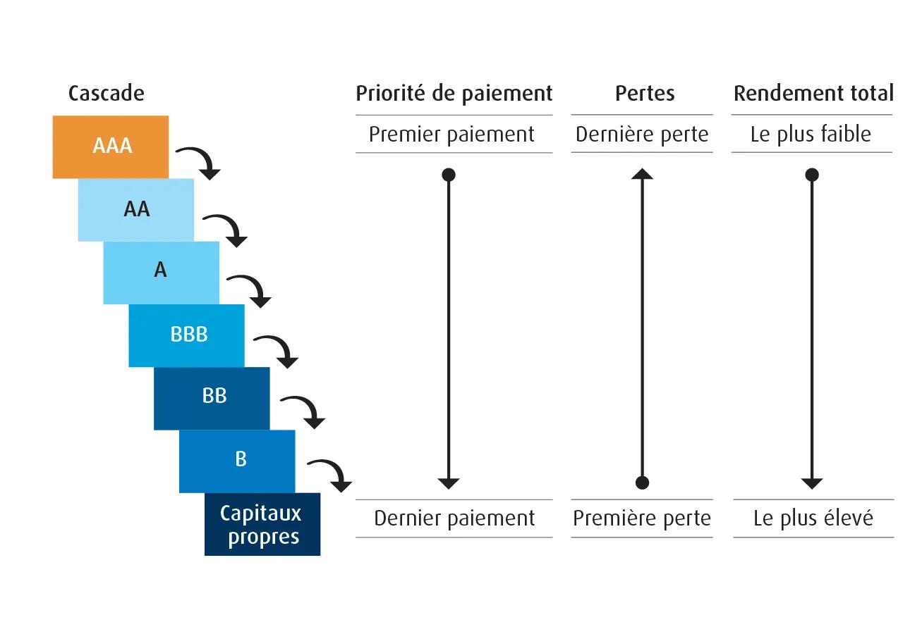 Dans la cascade des flux de trésorerie : une brève introduction aux CLO