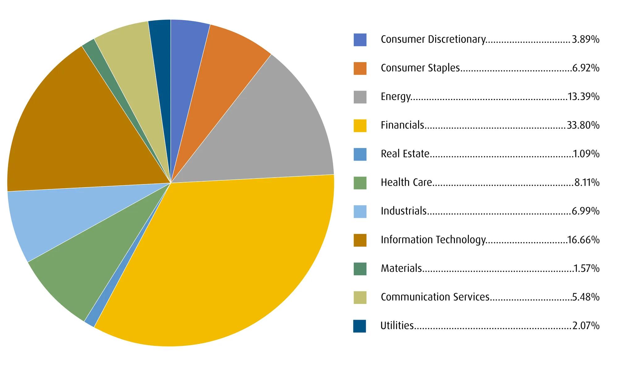 A pie chart depicting the industrial sector breakdown of the BMO ETFs model portfolio.