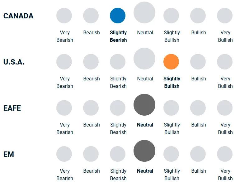 A diagram illustrating how bullish or bearish the portfolio management team is towards equities