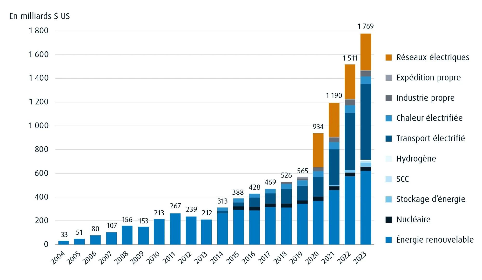 Le graphique à barres montre que les investissements mondiaux dans la transition énergétique ont presque doublé depuis 2020. Ils s’élèvent à 1,768 milliard de dollars américains en 2023.