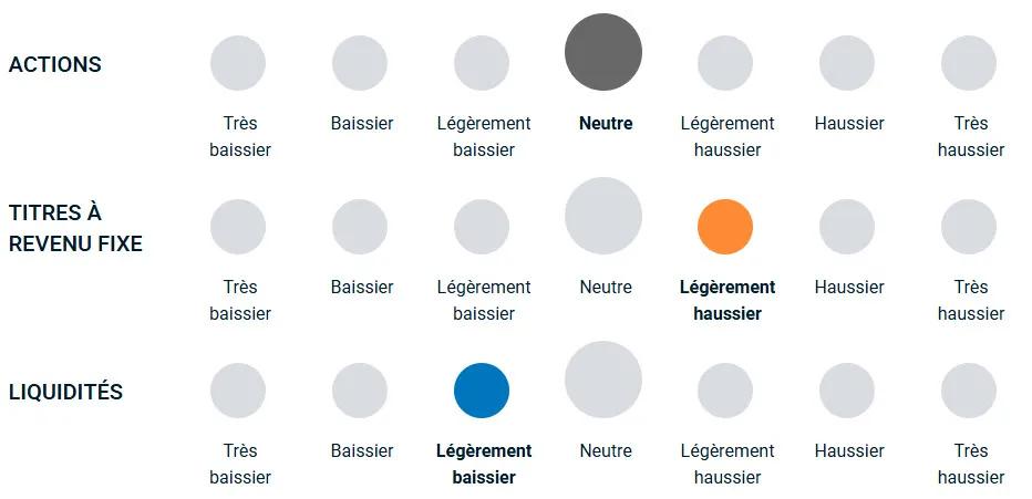 graphique illustrant comment l’équipe se sent haussière ou baissière envers les différentes classes d’actifs