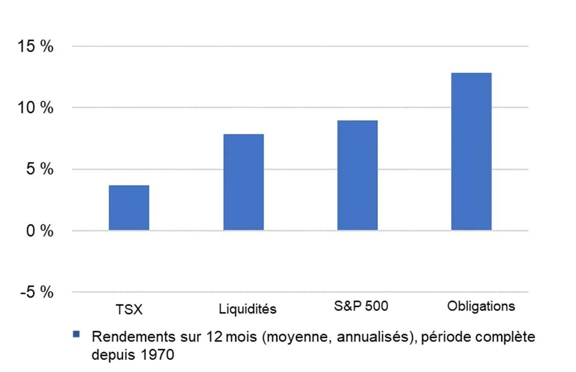 Graphique illustrant les rendements des actifs 12 mois après la dernière hausse de taux de la Fed