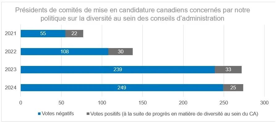 Graphique illustrant les votes contre et en faveur des présidents des comités de mise en candidature canadiens en raison de la diversité du conseil d’administration de 2021 à 2024. 