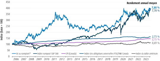 Un graphique linéaire de 2006 à 2023 comparant le prix de l’or, le S&P 500, l’IPC et d’autres indices.