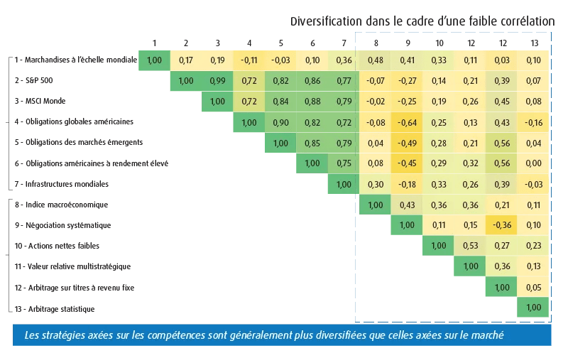 Graphique indiquant la faible corrélation des stratégies de fonds de couverture et des principaux indices généraux du marché.