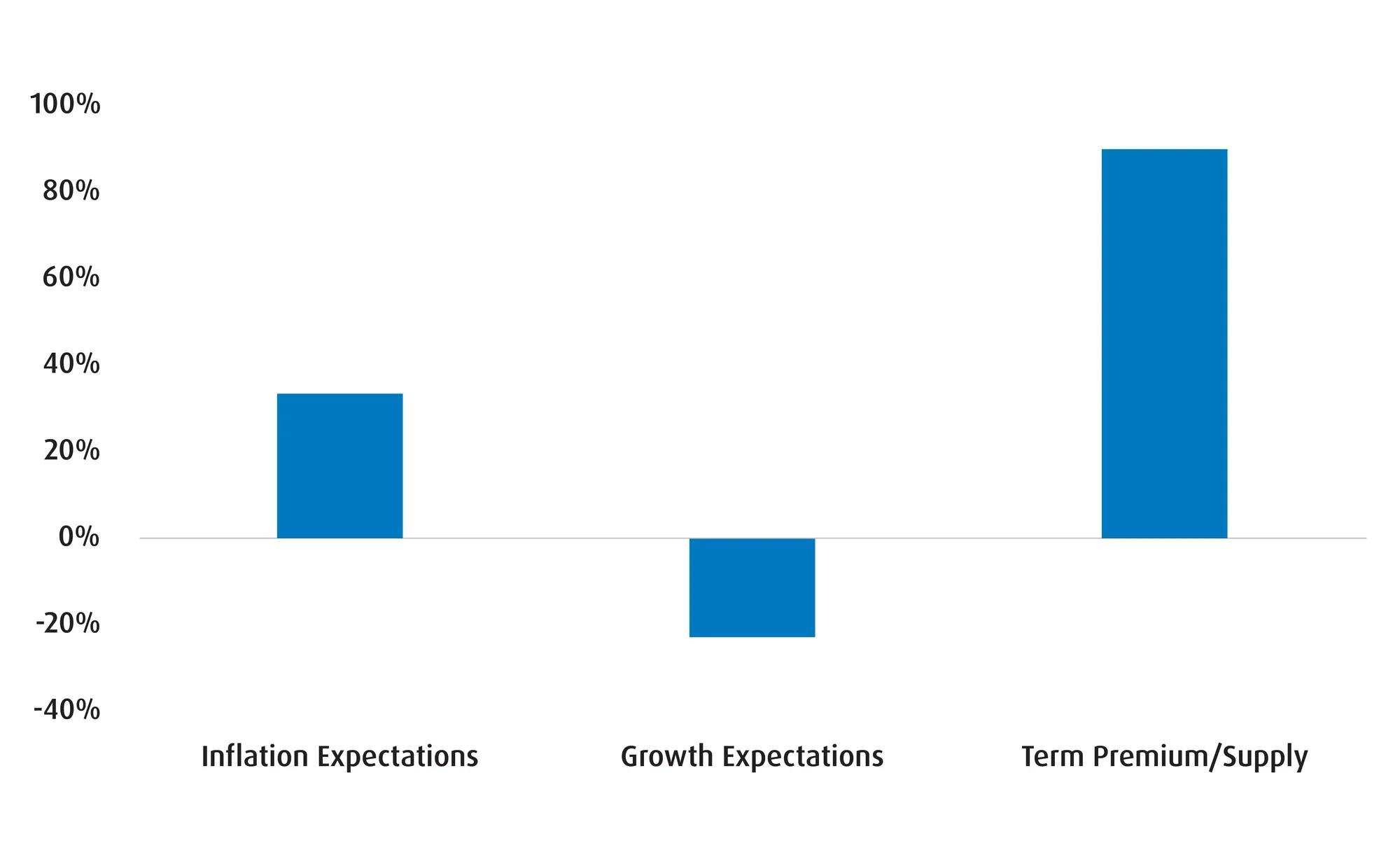 A bar chart depicting three model components that contribute to bond yield expectations, which are inflation, growth and term premium.