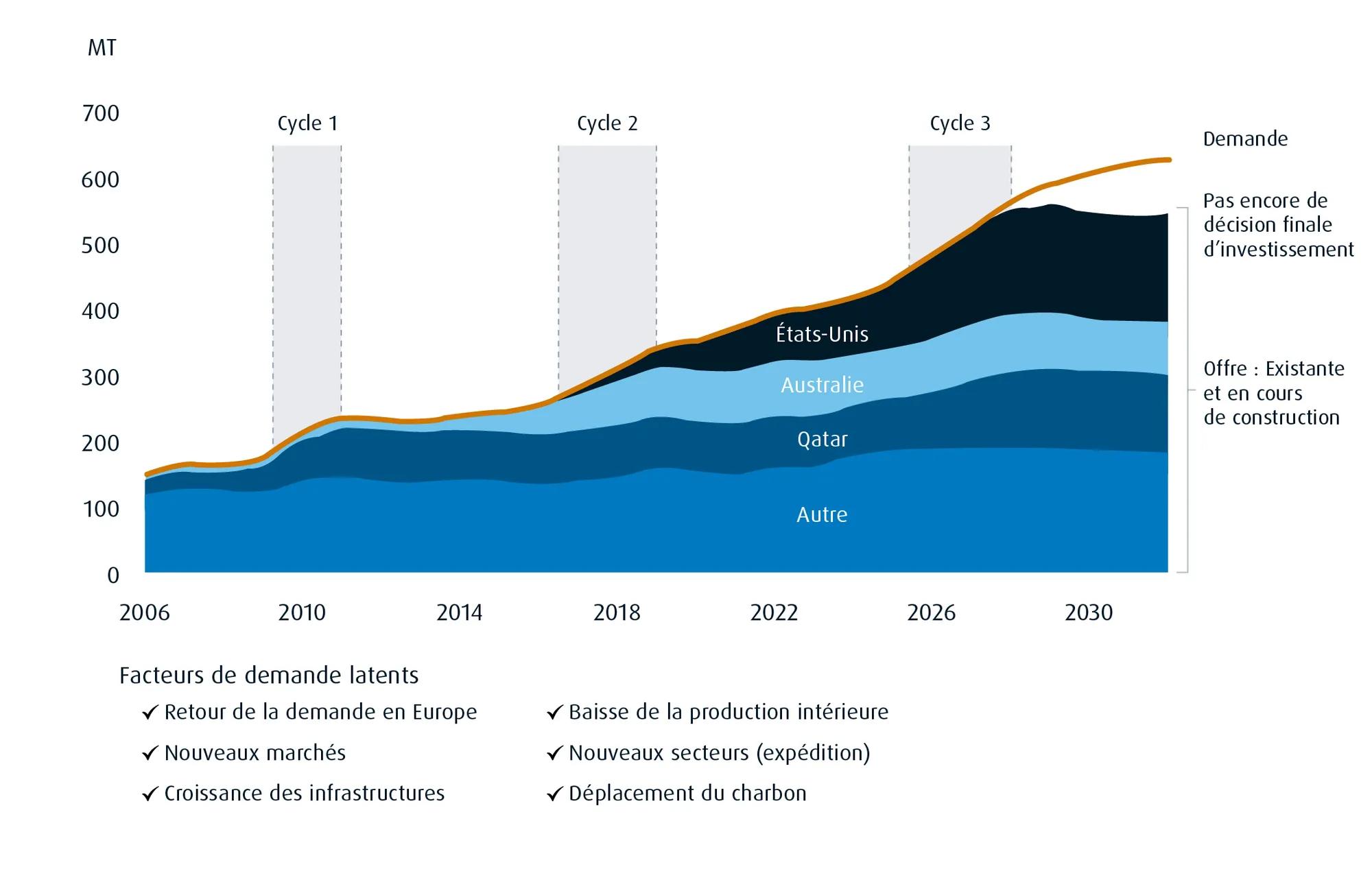 Le graphique présente la hausse de la demande mondiale de gaz naturel liquéfié depuis 2006 ainsi que les quantités produites par les principaux exportateurs, notamment les États-Unis, l’Australie et le Qatar.