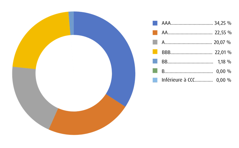 Sommaire de la qualité du crédit