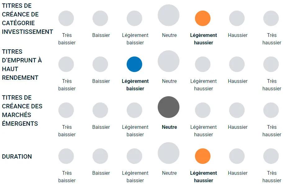 Diagramme illustrant la position haussière ou baissière de l’équipe sur les différents types de titres à revenu fixe