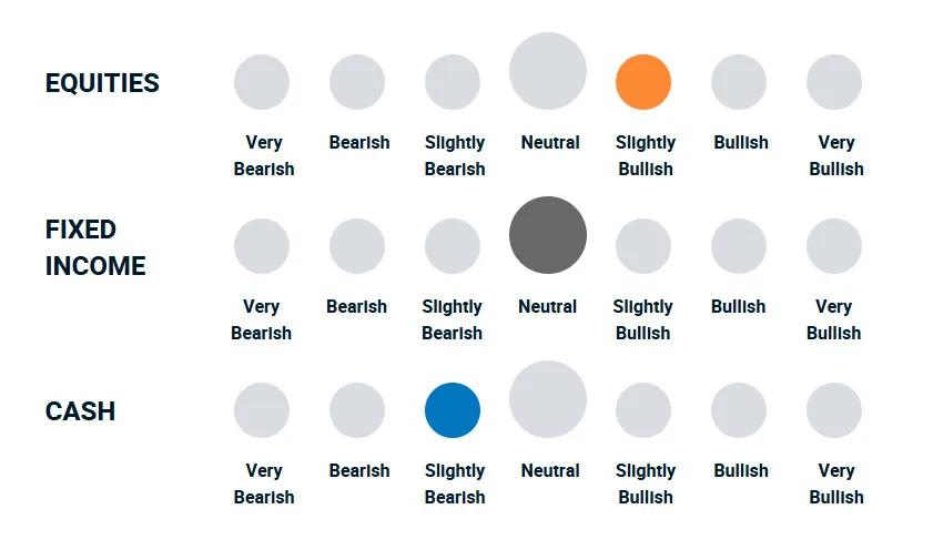 A diagram illustrating how bullish or bearish the portfolio management team is towards different asset classes