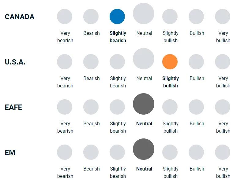 diagram illustrating how bullish or bearish the team is on different equities