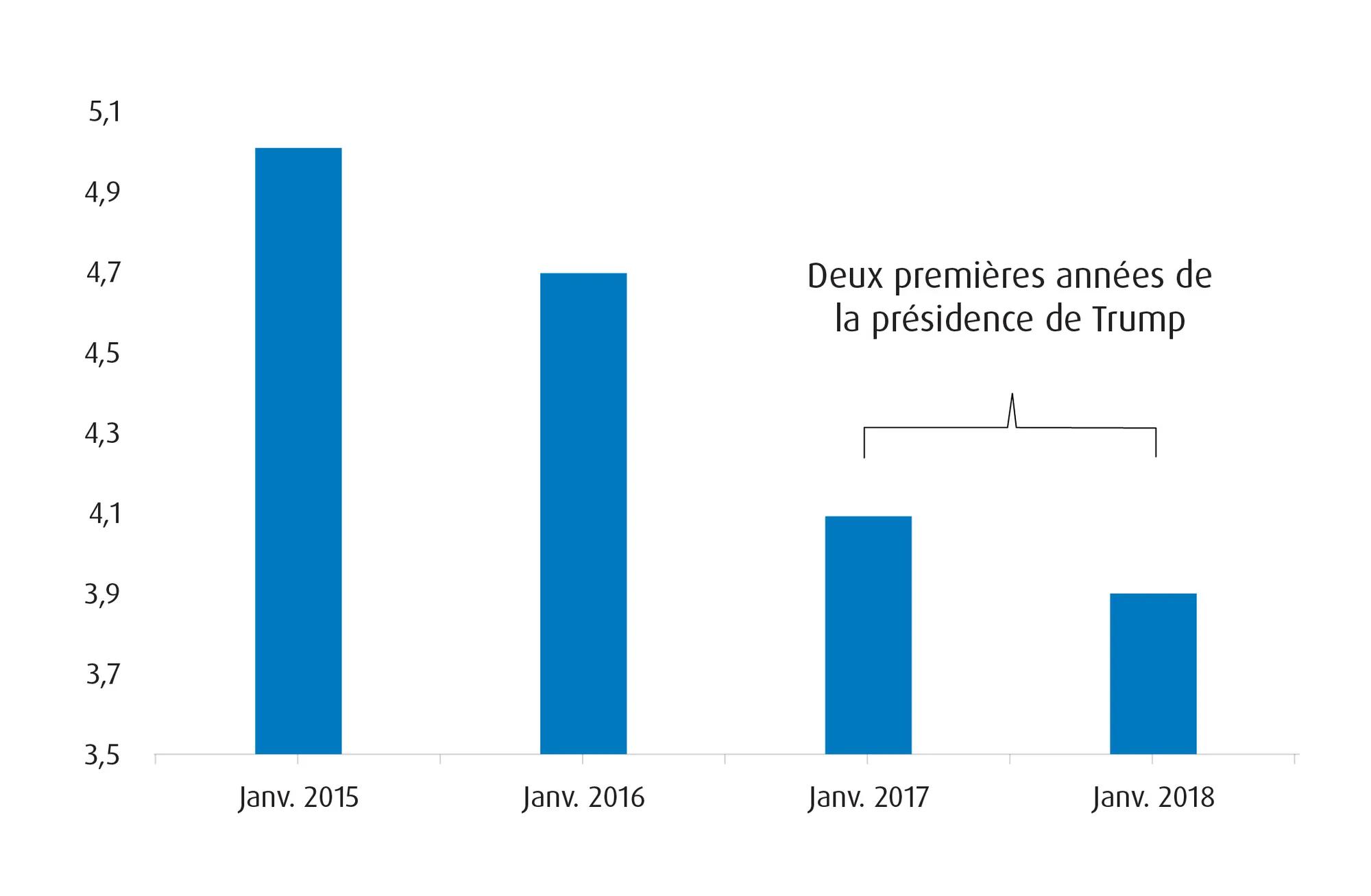 Taux de chômage au début de chaque année (%)