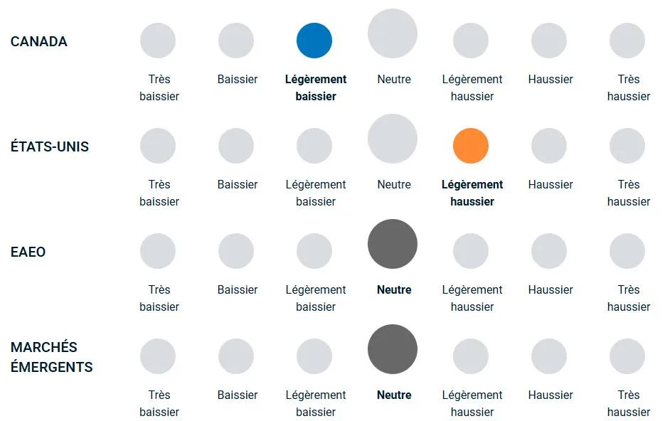 graphique illustrant comment l’équipe se sent haussière ou baissière vis-à-vis des actions