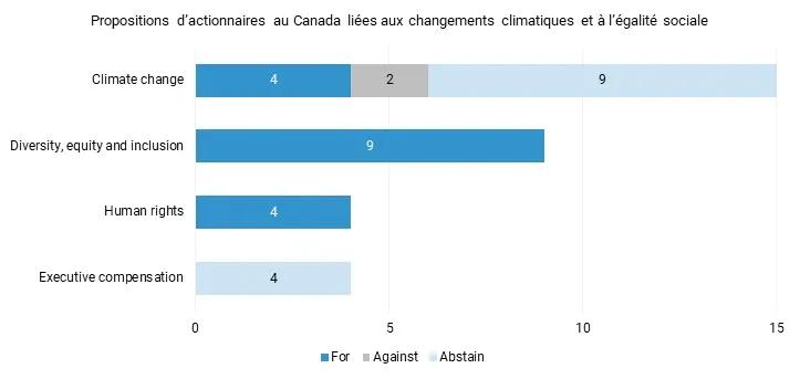 propositions d’actionnaires au Canada liées aux changements climatiques et à l’égalité sociale