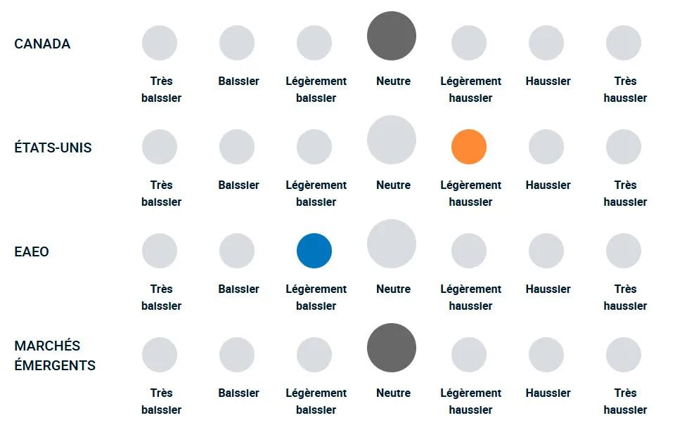 Un diagramme illustrant la position haussière ou baissière de l’équipe de gestion du portefeuille vis-à-vis des différentes actions