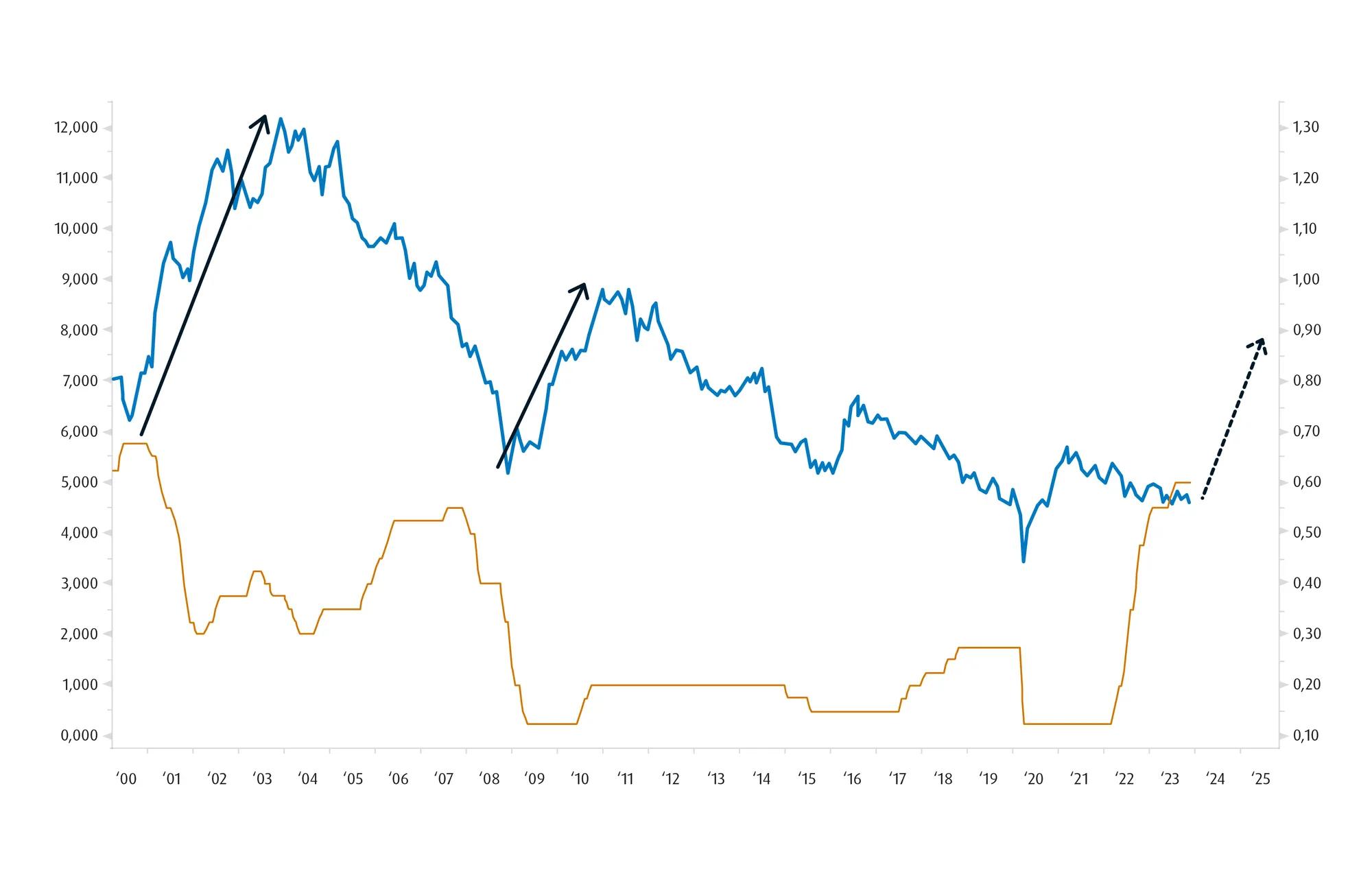 A line graph showing Canadian small caps relative to large caps performance and the Bank of Canada’s overnight rate from January 2000 to January 2024. Over the past three economic cycles, Small Cap equities have outperformed Large Caps after central banks