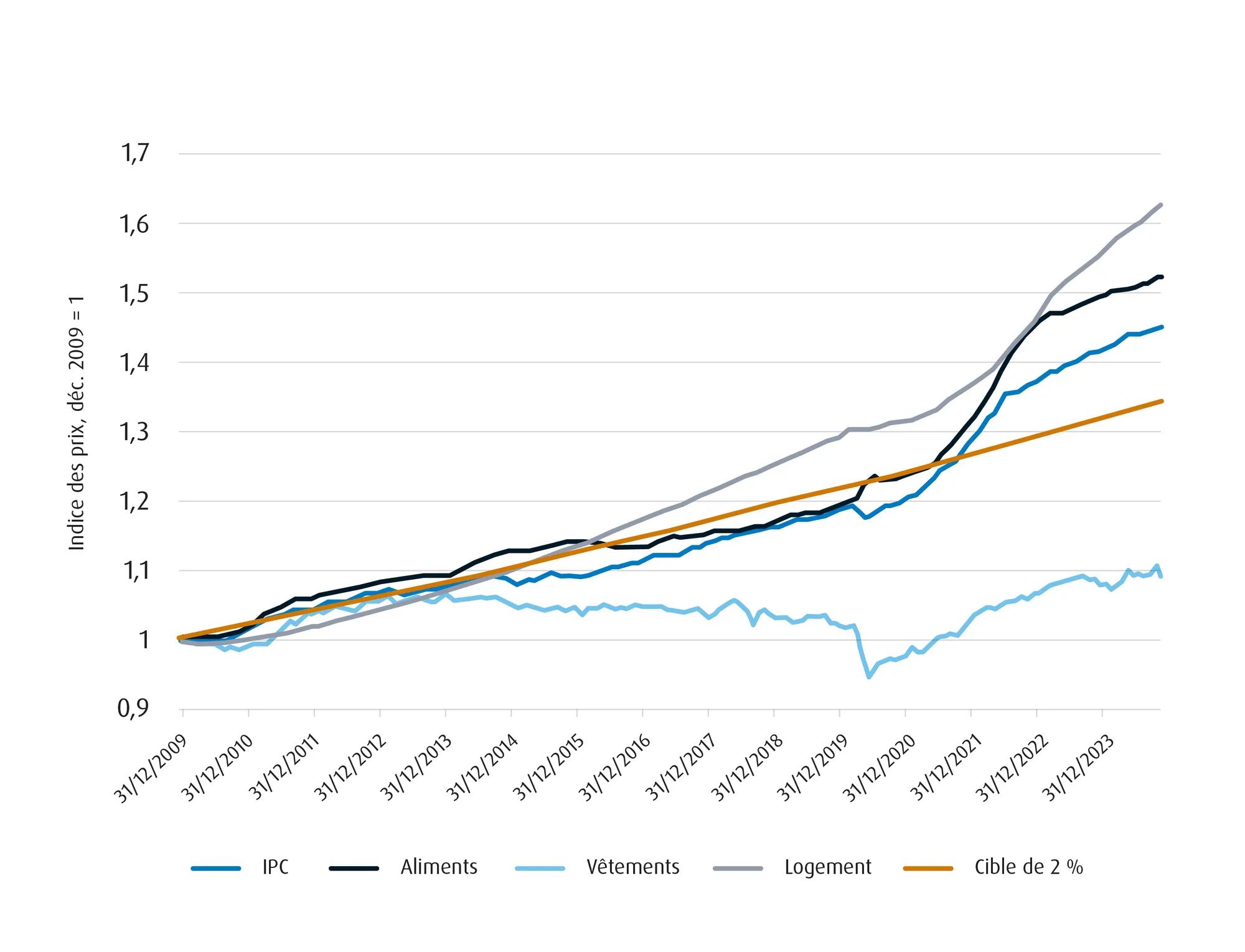 Graphique illustrant la hausse de l’indice des prix à la consommation aux États-Unis de 2009 à 2023.