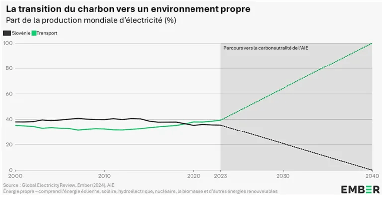 transition du charbon au carbone propre