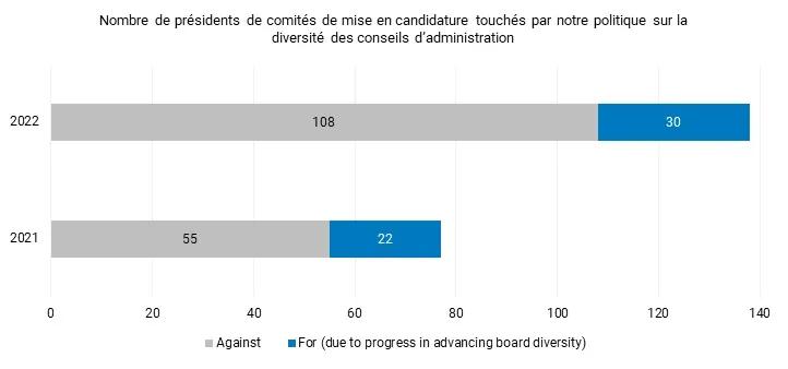 nombre de présidents des comités de mise en candidature touchés 